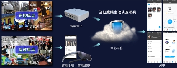當虹公安領域新突破 5G移動視頻警務產(chǎn)品亮相警博會