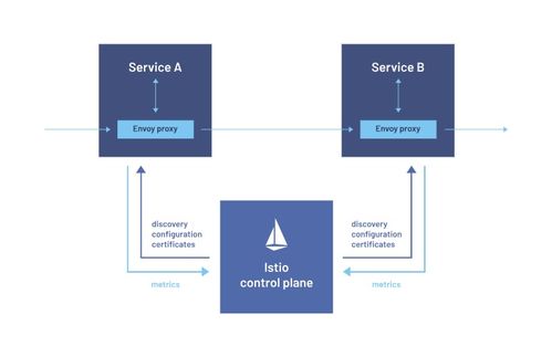架構(gòu)師成長之路也該了解的新一代微服務(wù)技術(shù) servicemesh 上